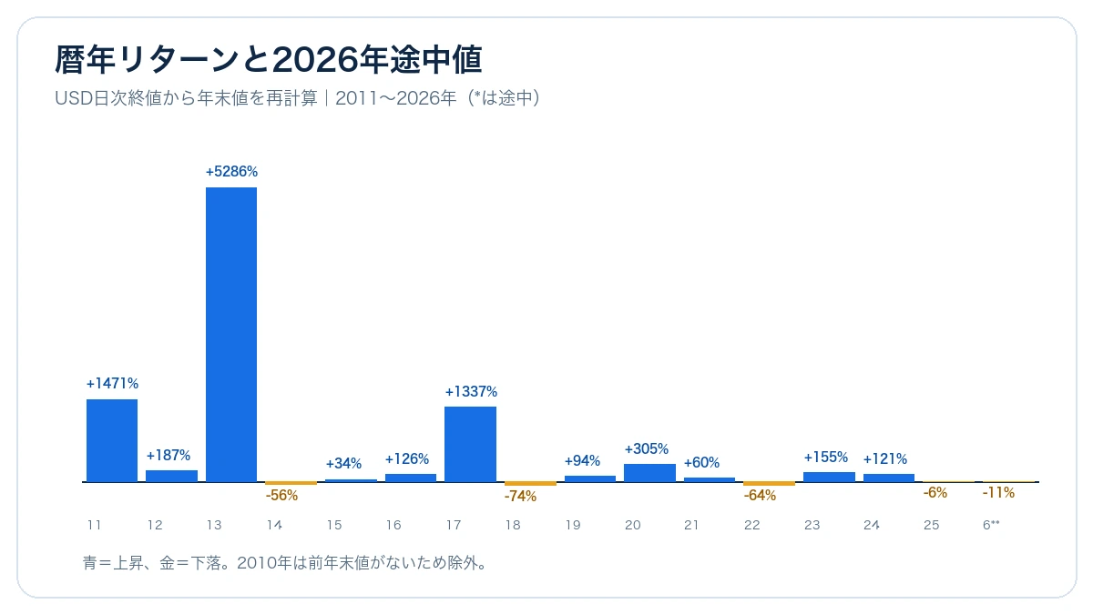 2011年から2026年までのBitcoin年間リターンを、上昇年を青、下落年を金で表示した棒グラフ