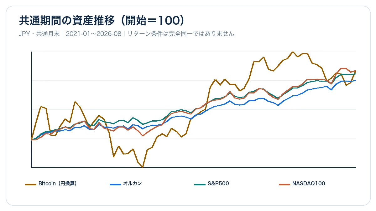 Bitcoin円換算、オルカン、S&P500、NASDAQ100を共通期間の開始値100として対数目盛で比較した折れ線グラフ