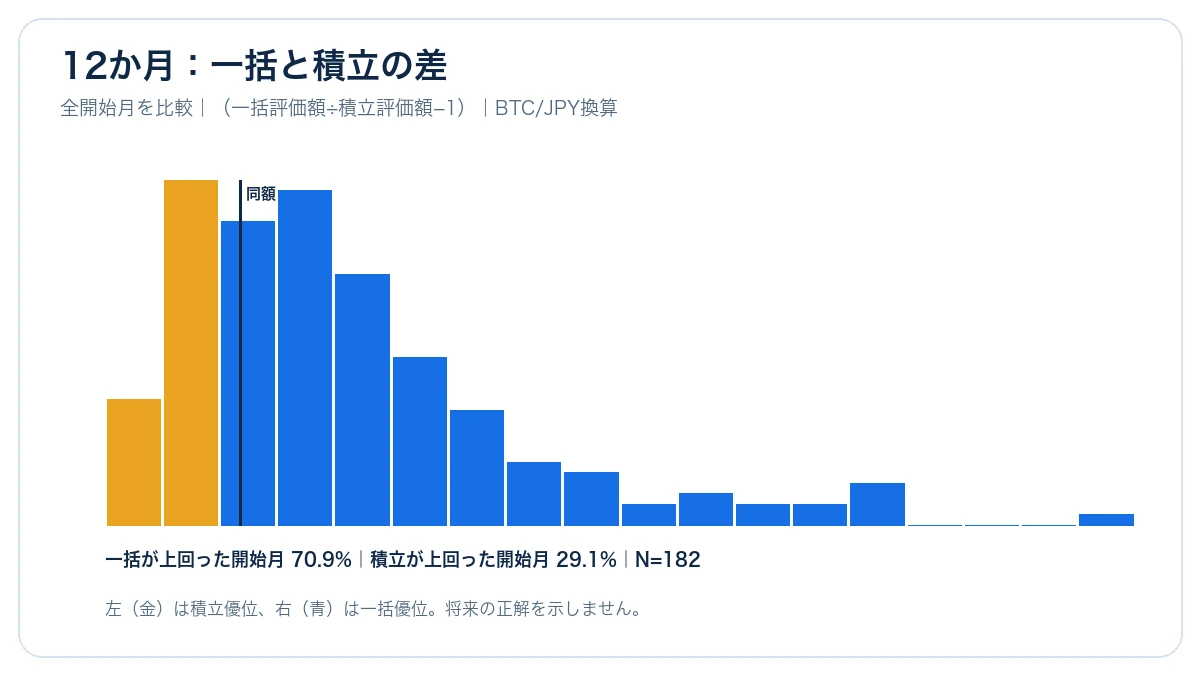 全ての12か月開始窓について、一括投資の評価額と積立投資の評価額の差をヒストグラムで示したグラフ