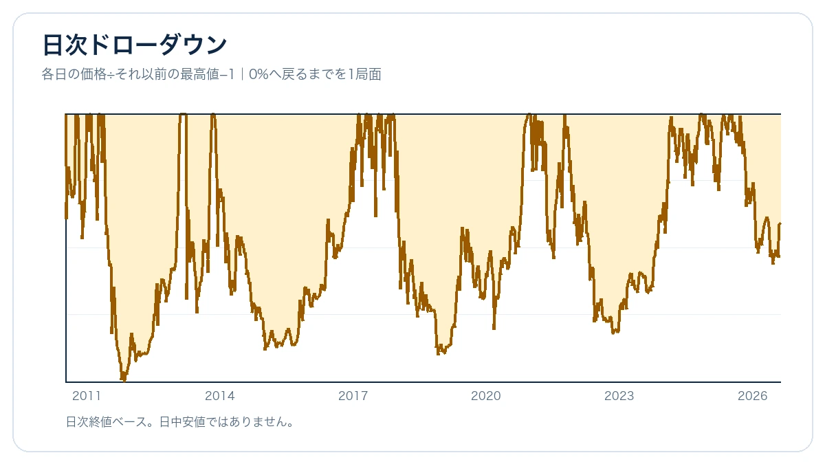2010年から2026年までの日次Bitcoinドローダウンを0パーセントから下方向へ示した面グラフ