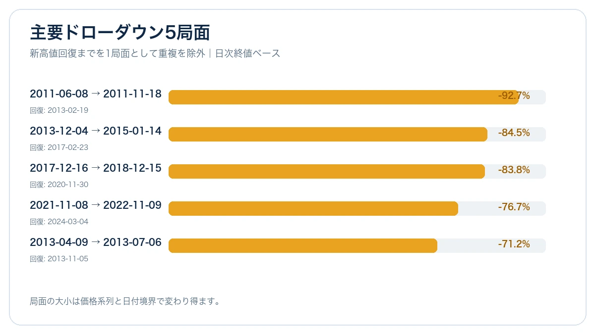 新高値回復までを1局面としたBitcoinの主要ドローダウン5件を、下落率と回復日付きで表示した横棒グラフ