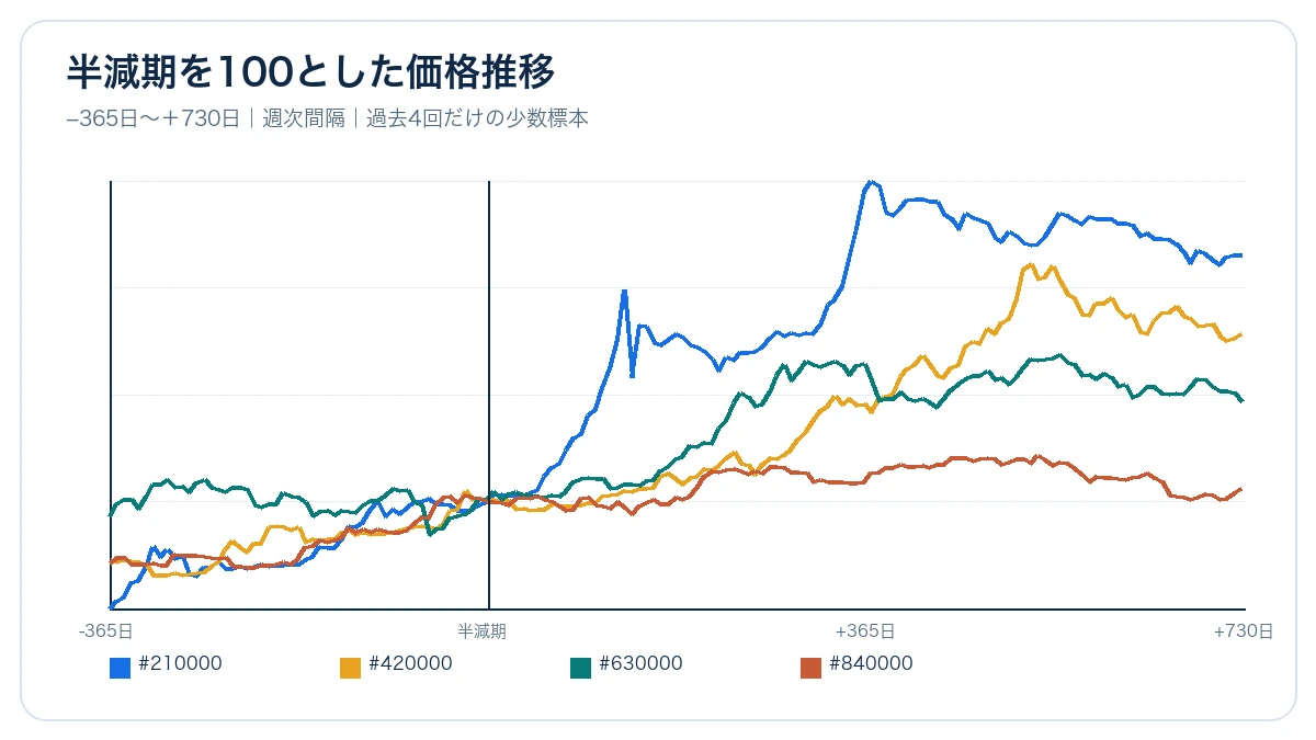 2012年、2016年、2020年、2024年のBitcoin半減期当日を100として、365日前から730日後までを重ねた折れ線グラフ
