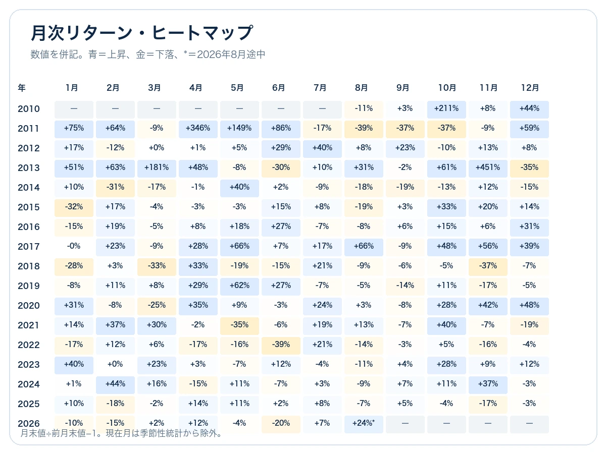 2010年から2026年までのBitcoin月次リターンを年と月の表にし、数値と色で表示したヒートマップ