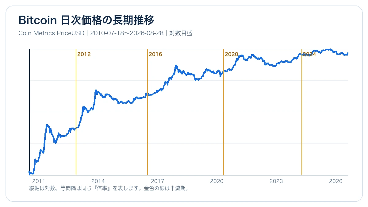 2010年7月から2026年8月までのBitcoin米ドル日次価格を対数目盛で示し、4回の半減期を縦線で表示した折れ線グラフ