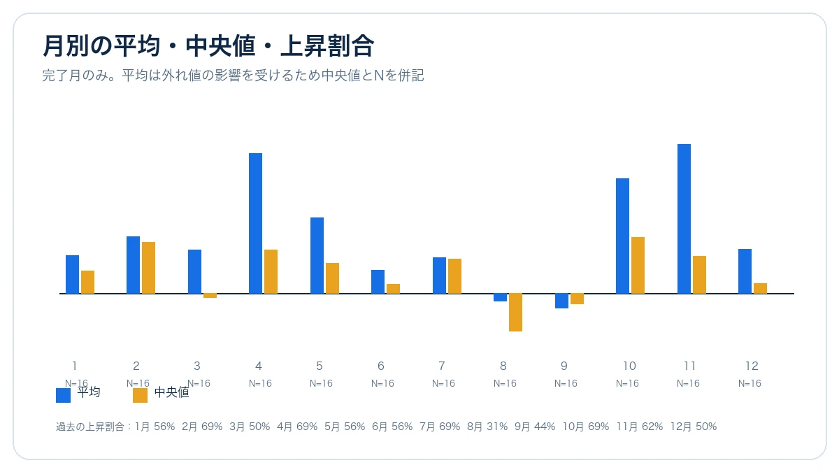 Bitcoinの1月から12月の平均月次リターンと中央値を棒で、上昇割合と標本数を注記したグラフ