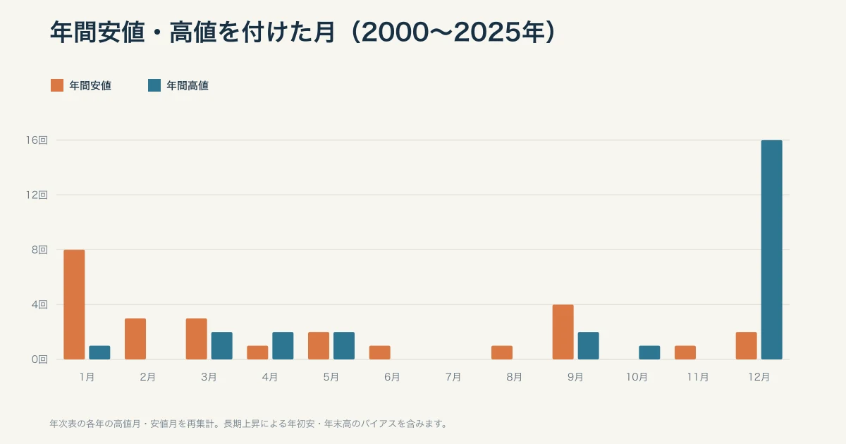 2000年から2025年までに年間安値と年間高値を付けた月の回数