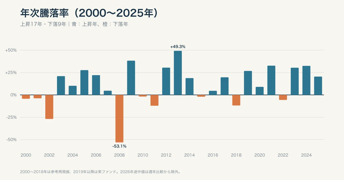 オルカン相当の2000年から2025年までの年間騰落率。上昇年と下落年を色分け