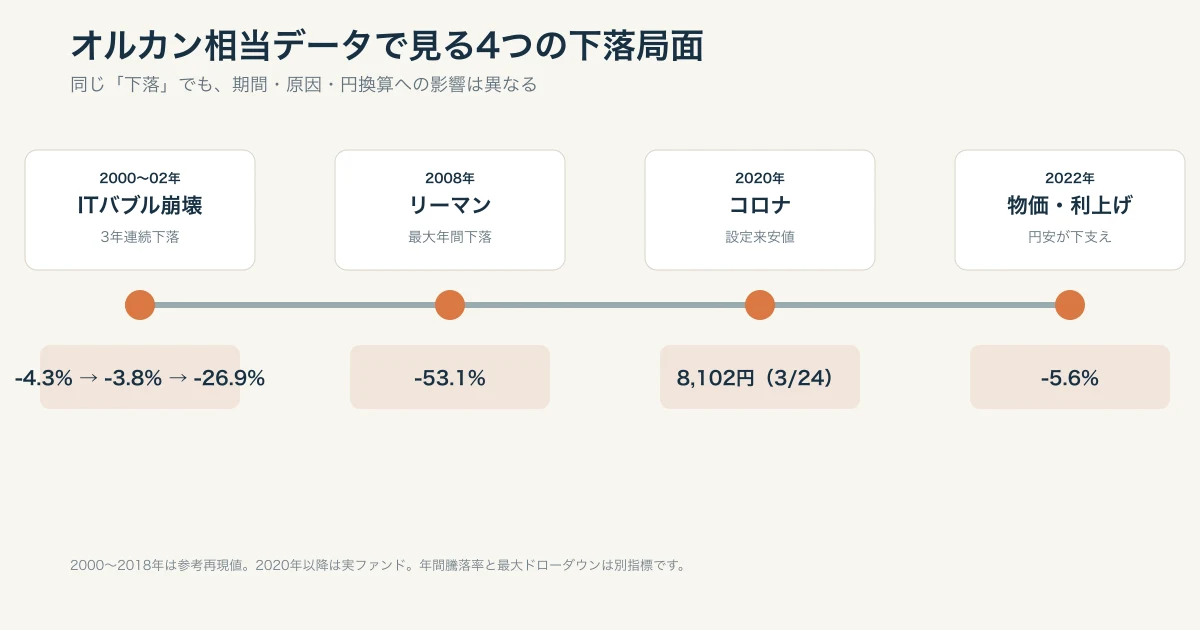 ITバブル崩壊、リーマンショック、コロナショック、2022年の下落局面を並べた年表