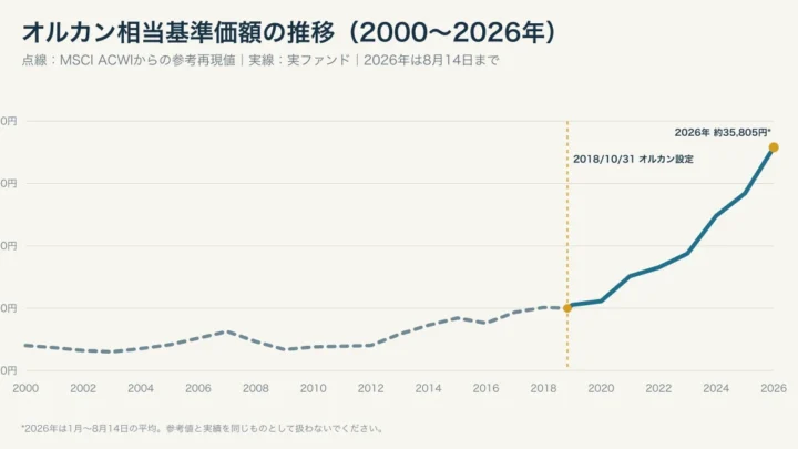 オルカン相当の基準価額推移を2000年から2026年まで比較したグラフ。設定前の参考再現値は点線、実ファンドは実線