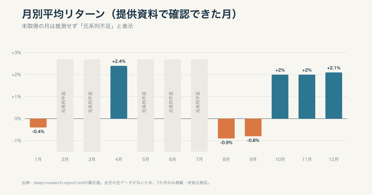 提供資料で確認できたオルカン相当の月別平均リターン。未取得月は元系列不足と表示