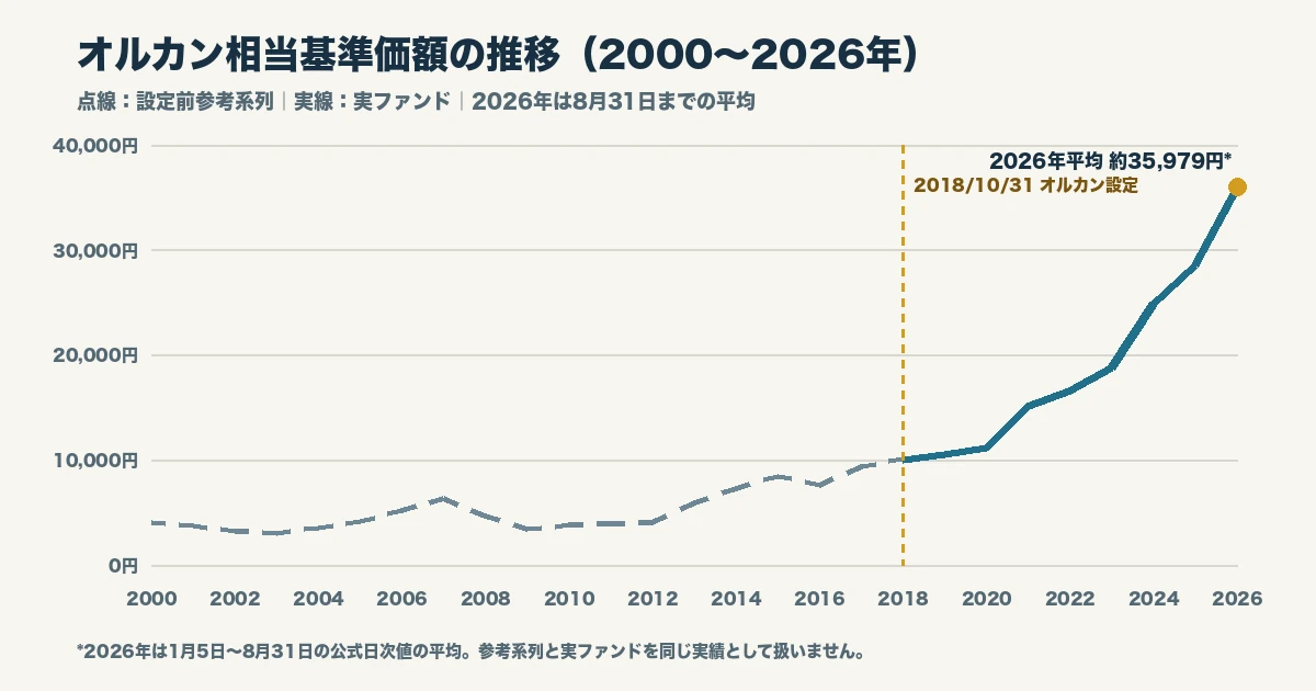 オルカン相当の基準価額推移を2000年から2026年8月31日まで比較したグラフ。設定前の参考系列は点線、実ファンドは実線